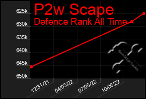 Total Graph of P2w Scape