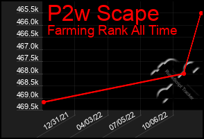 Total Graph of P2w Scape