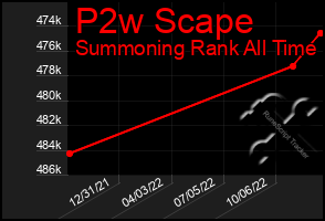 Total Graph of P2w Scape