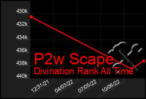 Total Graph of P2w Scape