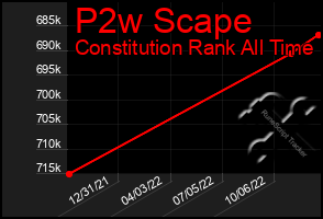 Total Graph of P2w Scape
