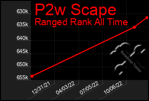 Total Graph of P2w Scape
