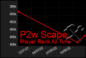 Total Graph of P2w Scape