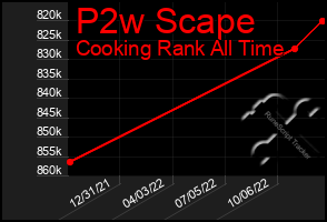 Total Graph of P2w Scape