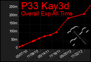 Total Graph of P33 Kay3d