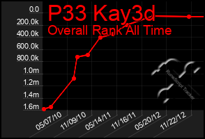 Total Graph of P33 Kay3d