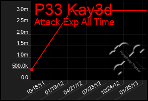 Total Graph of P33 Kay3d