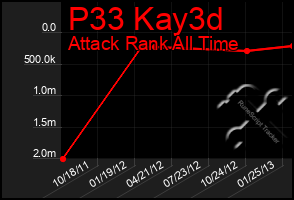 Total Graph of P33 Kay3d