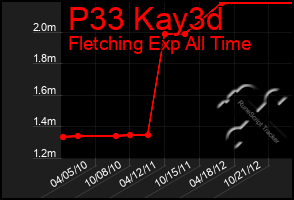 Total Graph of P33 Kay3d