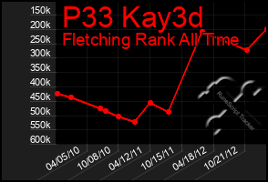 Total Graph of P33 Kay3d