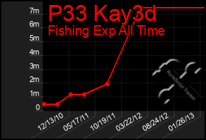 Total Graph of P33 Kay3d