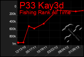 Total Graph of P33 Kay3d