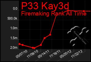 Total Graph of P33 Kay3d