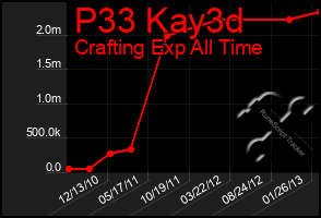 Total Graph of P33 Kay3d