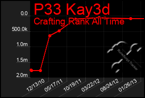 Total Graph of P33 Kay3d