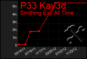 Total Graph of P33 Kay3d