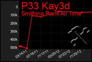 Total Graph of P33 Kay3d