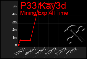 Total Graph of P33 Kay3d