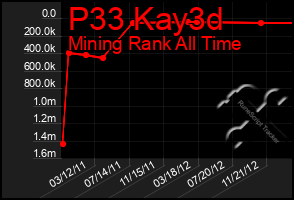 Total Graph of P33 Kay3d