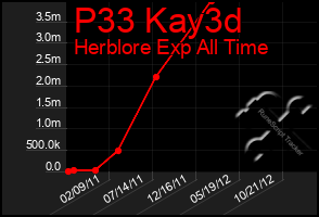 Total Graph of P33 Kay3d