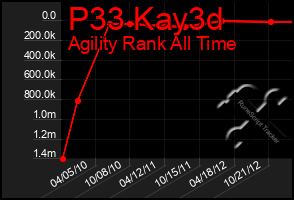 Total Graph of P33 Kay3d