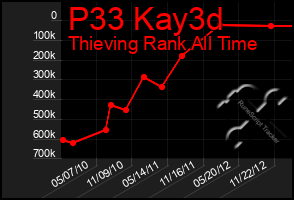 Total Graph of P33 Kay3d