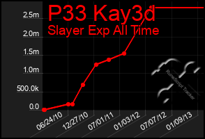 Total Graph of P33 Kay3d