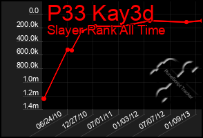 Total Graph of P33 Kay3d