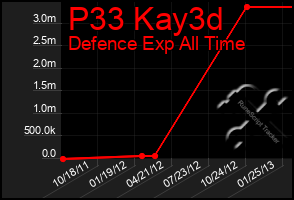 Total Graph of P33 Kay3d