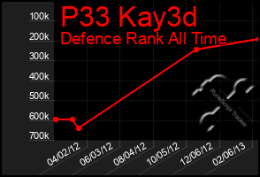 Total Graph of P33 Kay3d