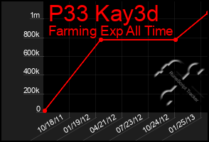 Total Graph of P33 Kay3d