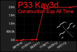 Total Graph of P33 Kay3d