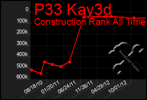 Total Graph of P33 Kay3d