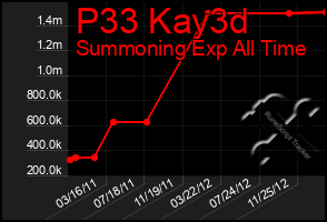 Total Graph of P33 Kay3d