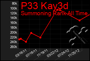 Total Graph of P33 Kay3d