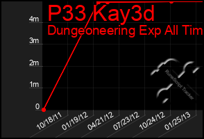 Total Graph of P33 Kay3d