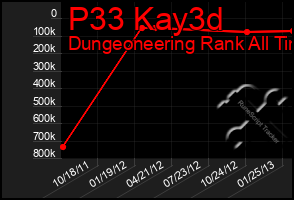 Total Graph of P33 Kay3d