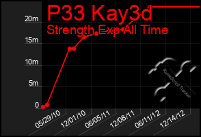 Total Graph of P33 Kay3d