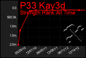 Total Graph of P33 Kay3d