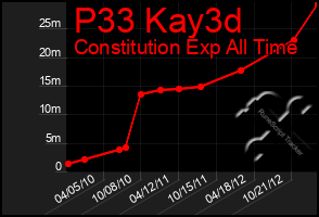 Total Graph of P33 Kay3d