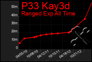 Total Graph of P33 Kay3d