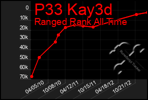 Total Graph of P33 Kay3d