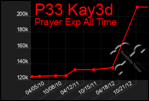 Total Graph of P33 Kay3d