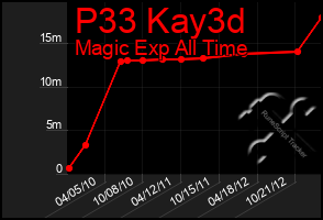 Total Graph of P33 Kay3d