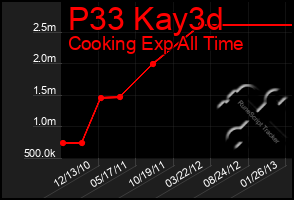 Total Graph of P33 Kay3d