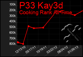 Total Graph of P33 Kay3d