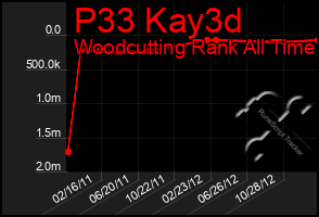 Total Graph of P33 Kay3d