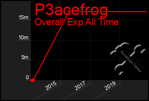 Total Graph of P3acefrog