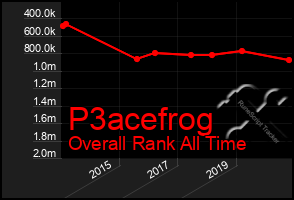 Total Graph of P3acefrog