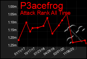 Total Graph of P3acefrog